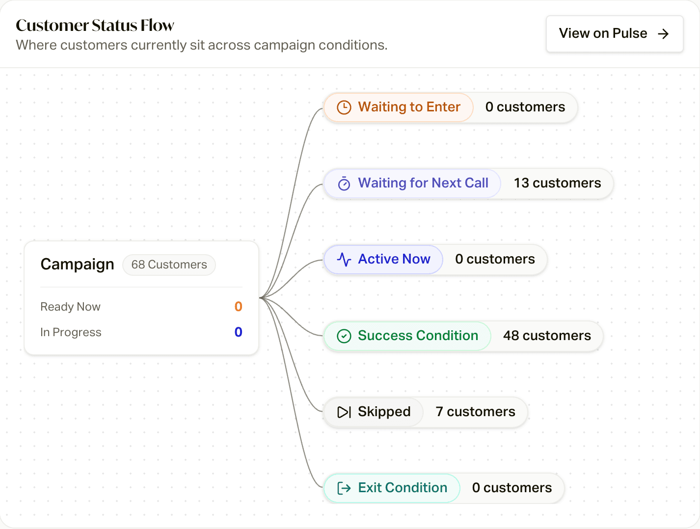 The Customer Status Flow on a campaign's Overview tab