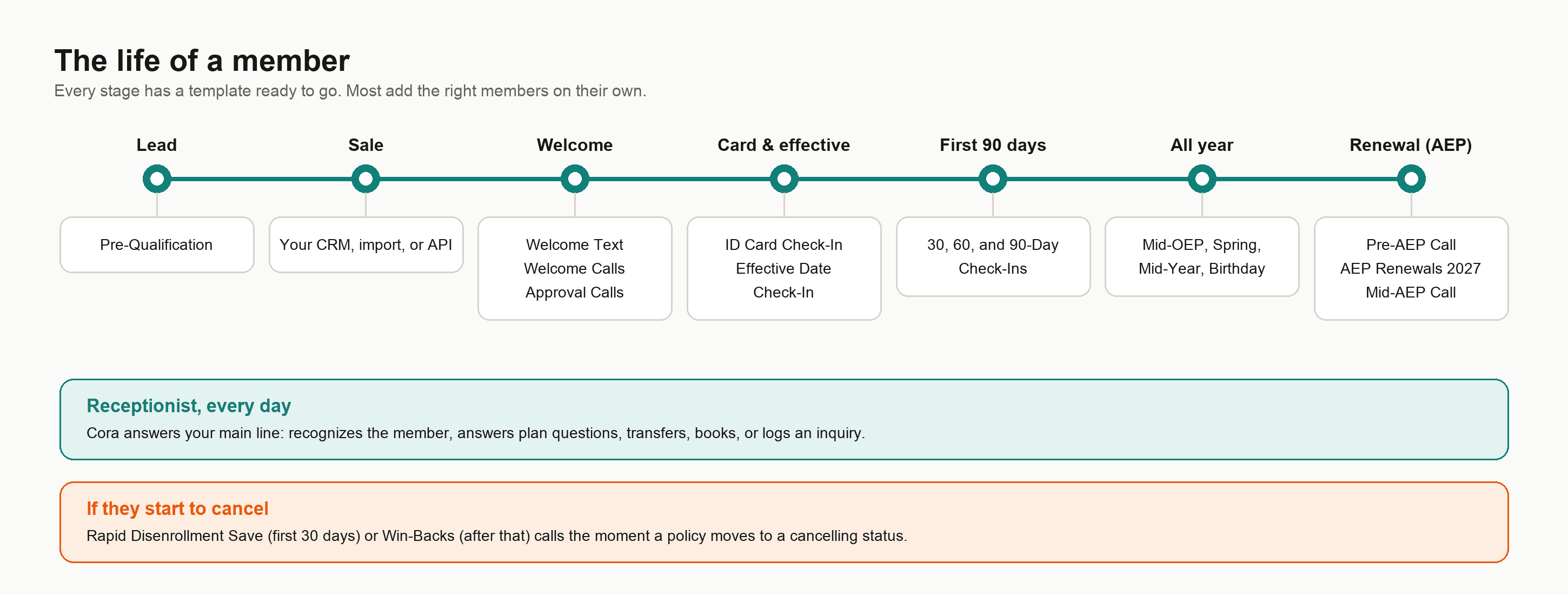 The life of a member, from lead to renewal, with the template for each stage, plus the Receptionist and save campaigns